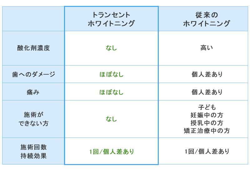 従来のホワイトニングとトランセントフラッシュホワイトニングの比較表