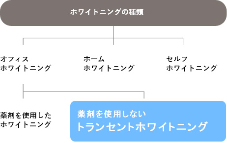 ホワイトニングの治療方法の比較表