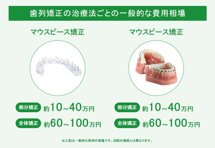 一般的な歯列矯正の費用相場